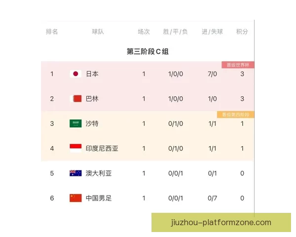 2026世界杯积分榜最新战况各队排名全解析与夺冠形势预测 2026世界杯积分榜最新战况各队排名全解析与夺冠形势预测